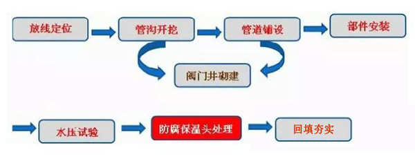 空調(diào)外網(wǎng)用聚氨酯直埋管管線施工工藝技術(shù)流程圖 空調(diào)外網(wǎng)用聚氨酯直埋管管線施工工藝技術(shù)流程圖